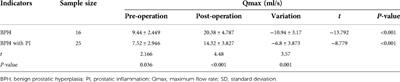Clinical analysis of transurethral holmium laser enucleation in the treatment of benign prostatic hyperplasia with prostatic inflammation: A prospective research study
